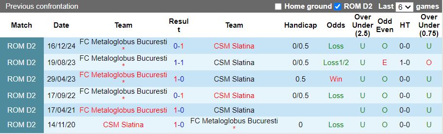 Nhận định CSM Slatina vs Metaloglobus Bucuresti 19h00 ngày 11/2: 3 điểm đầu tiên - Ảnh 1