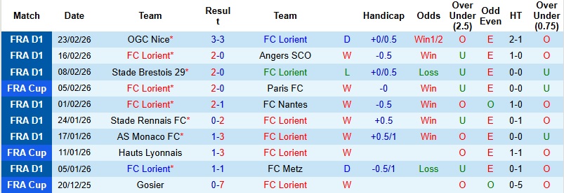 Nhận định Lorient vs Auxerre 23h15 ngày 1/3: Tiếp đà hưng phấn - Ảnh 3