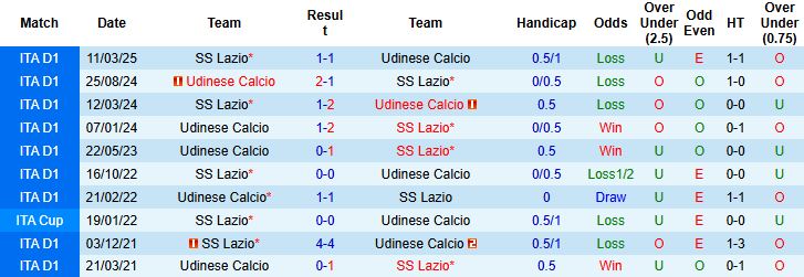 Nhận định Udinese vs Lazio 00h00 ngày 28/12 - Ảnh 4