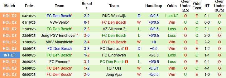 Nhận định SBV Vitesse vs Den Bosch 01h00 ngày 07/10: Tin vào chủ nhà - Ảnh 2