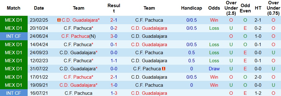 Nhận định Pachuca vs Guadalajara 8h ngày 3/11: Ca khúc khải hoàn - Ảnh 3