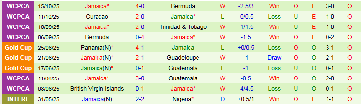 Nhận định Trinidad và Tobago vs Jamaica 7h00 ngày 14/11: Không có bất ngờ - Ảnh 3