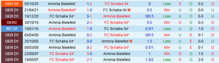 Nhận định Schalke 04 vs Arminia Bielefeld 0h30 ngày 7/3: Giữ chắc ngôi đầu  - Ảnh 4