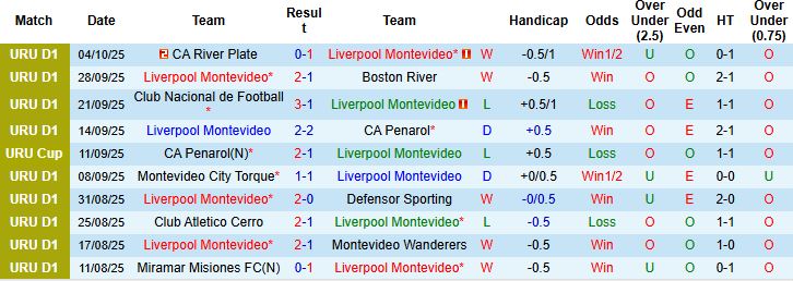 Nhận định Liverpool Montevideo vs Racing Club Montevideo 22h30 ngày 11/10: Tin vào chủ nhà - Ảnh 3