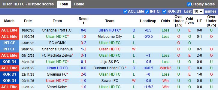 Nhận định Ulsan Hyundai vs Gangwon 12h00 ngày 28/2: Dễ chia điểm - Ảnh 2