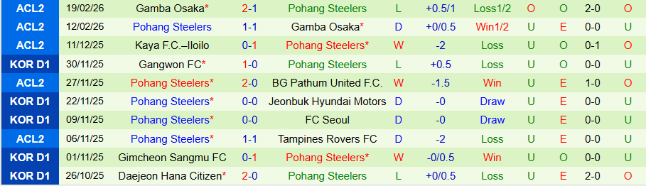 Nhận định Gimcheon Sangmu vs Pohang Steelers, 14h30 ngày 28/2: Nghèo nàn bàn thắng - Ảnh 1