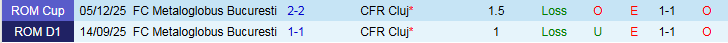 Nhận định CFR Cluj vs Metaloglobus Bucuresti 22h00 ngày 30/1: Chủ nhà thắng dễ - Ảnh 4