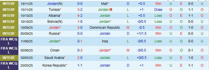Nhận định Jordan vs UAE 0h00 ngày 4/12: Gặp đúng đối thủ - Ảnh 2