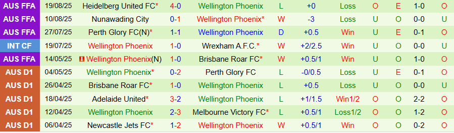 Nhận định Perth Glory vs Wellington Phoenix, 17h45 ngày 18/10: Chia điểm đầu mùa - Ảnh 1