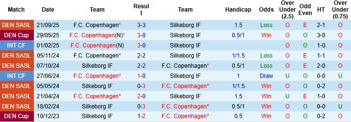 Nhận định Silkeborg vs Copenhagen 00h00 ngày 18/10: Khách thắng cách biệt - Ảnh 4