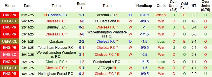 Nhận định Leeds vs Chelsea 03h15 ngày 04/12 - Ảnh 2