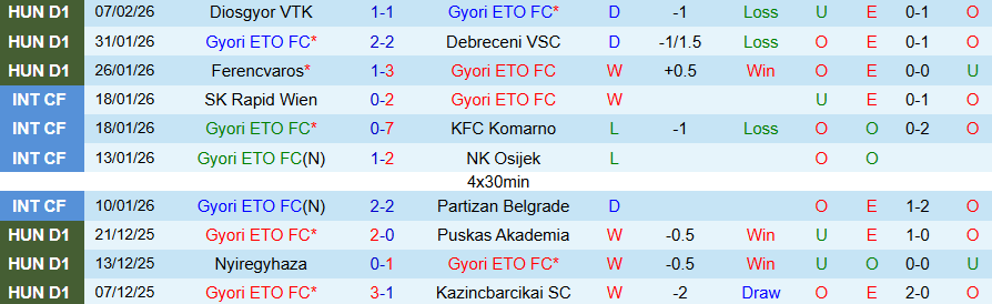 Nhận định Gyori vs Videoton, 00h00 ngày 13/2: Kẻ mạnh có quyền - Ảnh 2