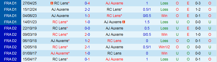 Nhận định Auxerre vs Lens 2h05 ngày 5/10: Tiếp tục trắng tay - Ảnh 6