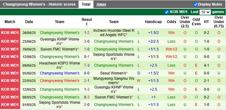 Nhận định, Soi kèo Nữ Mungyeong Sangmu vs Nữ Changnyeong 15h00 ngày 21/8: 3 điểm cho chủ nhà - Ảnh 3