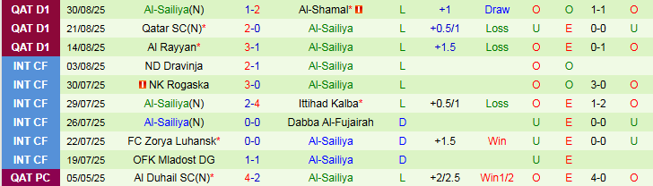 Nhận định Al Shahaniya vs Al-Sailiya 22h30 ngày 3/9: Chuyến đi khó khăn - Ảnh 3