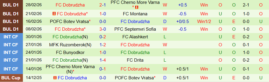 Nhận định Lokomotiv Sofia vs Dobrudzha, 18h15 ngày 5/3: Phá tan sự thất vọng - Ảnh 1
