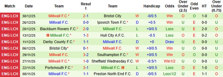 Nhận định Southampton vs Millwall, 22h00 ngày 1/1: Chia điểm tưng bừng - Ảnh 4