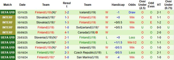 Nhận định U19 Romania vs U19 Phần Lan 21h00 ngày 15/11: Điểm tựa sân nhà - Ảnh 2