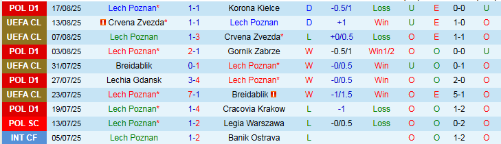 Nhận định Lech Poznan vs Genk 1h30 ngày 22/8: Khó thắng trên sân nhà - Ảnh 2