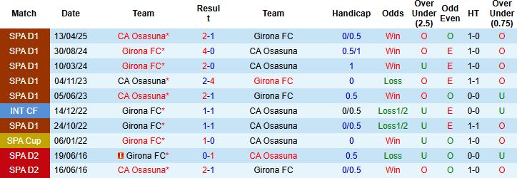 Nhận định Girona vs Osasuna 0h30 ngày 11/01: Điểm tựa sân nhà - Ảnh 4