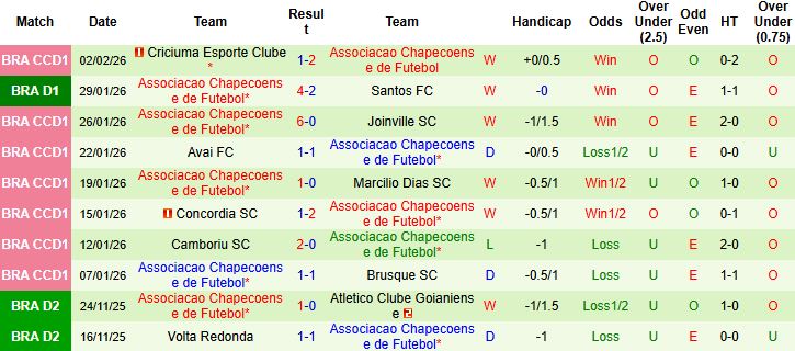 Nhận định Vasco da Gama vs Chapecoense 06h00 ngày 06/02: Bất phân thắng bại - Ảnh 2