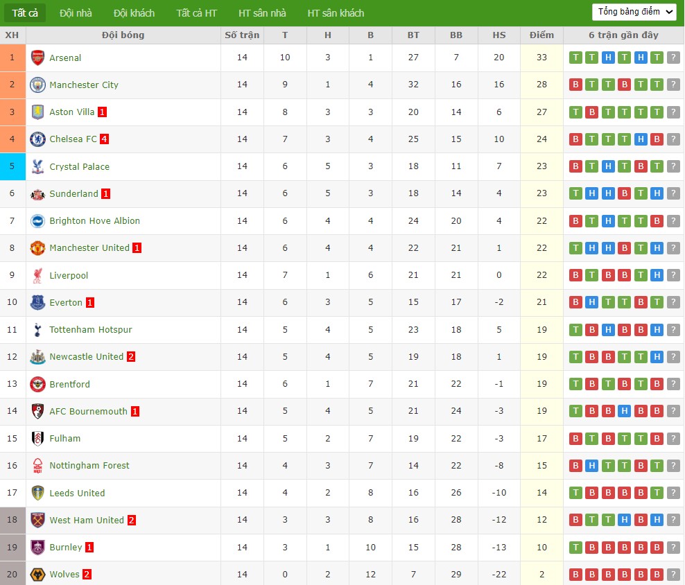 Nhật định phạt góc Aston Villa vs Arsenal, 19h30 ngày 06/12 - Ảnh 5