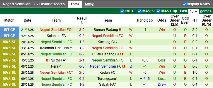Nhận định, Soi kèo Johor Darul Takzim vs Negeri Sembilan 19h15 ngày 12/8: Không thể ngăn cản - Ảnh 3