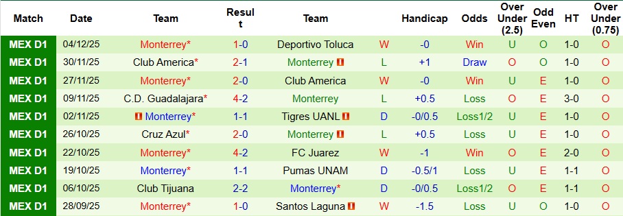 Nhận định Toluca vs Monterrey 8h ngày 7/12: Trả thù thành công - Ảnh 2
