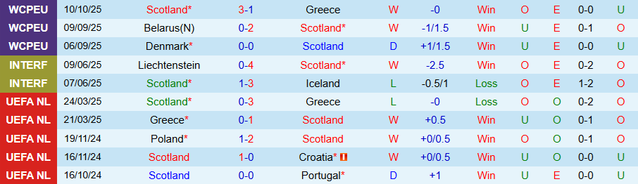 Nhận định Scotland vs Belarus, 23h00 ngày 12/10: Thắng hủy diệt - Ảnh 2