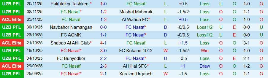 Nhận định Nasaf vs Tractor, 20h45 ngày 24/11: Tiến gần tới tấm vé đi tiếp - Ảnh 2