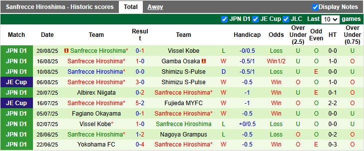 Nhận định, Soi kèo Tokyo Verdy vs Sanfrecce Hiroshima 17h00 ngày 23/8: Thêm một lần đau - Ảnh 3
