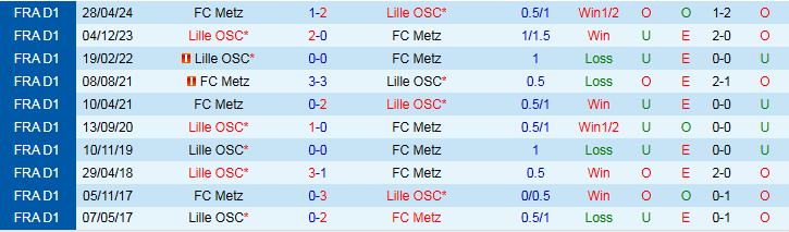 Nhận định Lille vs Metz 21h00 ngày 26/10: Đối thủ ưa thích - Ảnh 4