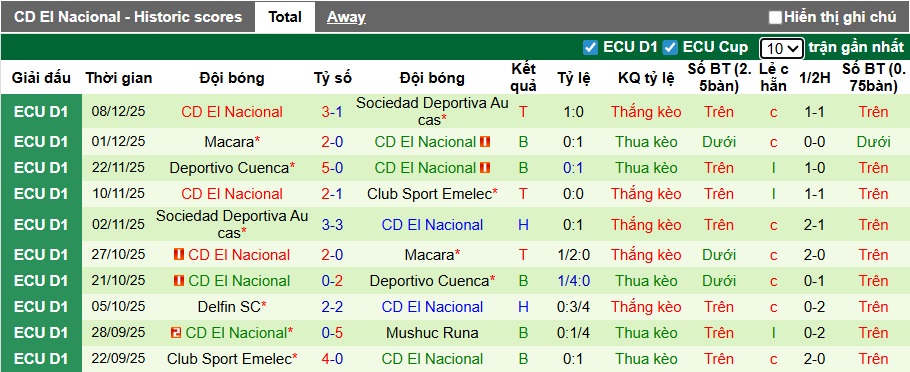 Nhận định Emelec vs El Nacional 7h ngày 16/12: Vị khách khó chiều - Ảnh 2