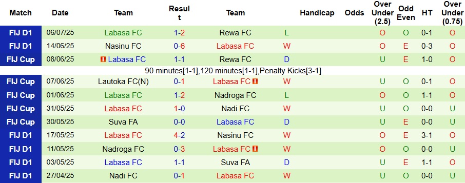 Nhận định, Soi kèo Tavua vs Labasa 10h ngày 12/7: Mở tiệc bàn thắng - Ảnh 2