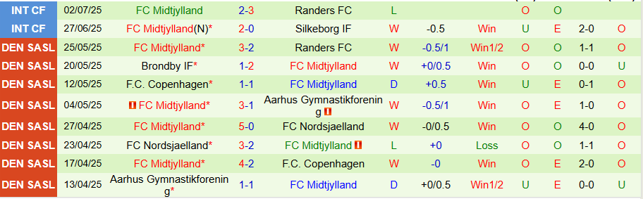 Nhận định Dynamo Kyiv vs Midtjylland, 21h00 ngày 10/7: Midtjylland khó thua - Ảnh 1