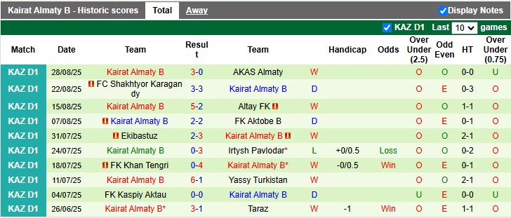 Nhận định, Soi kèo Zhetisay vs Kairat Almaty B 18h00 ngày 10/9: Mưa bàn thắng - Ảnh 3