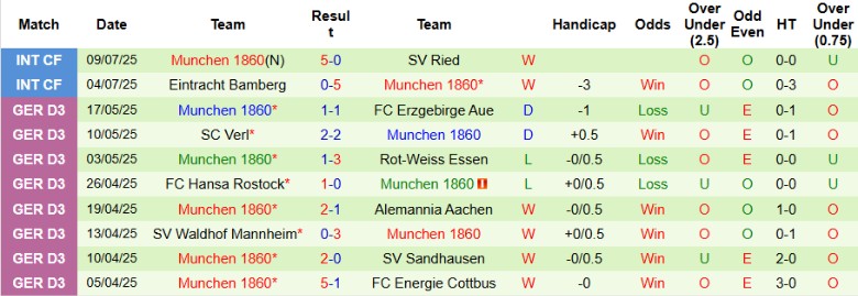 Nhận định, Soi kèo Slovan Liberec vs Munchen 1860, 22h00 ngày 11/7: ‘Quân xanh’ tạm ổn - Ảnh 2