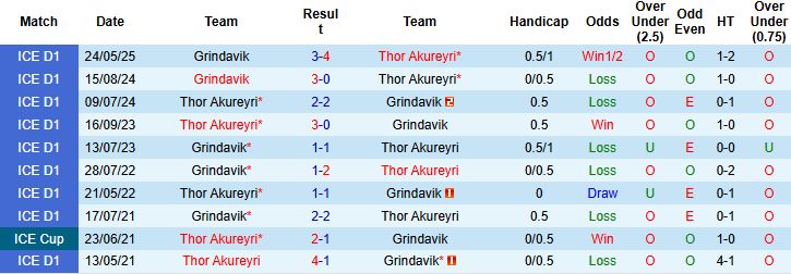 Nhận định, Soi kèo Thor Akureyri vs Grindavik 01h00 ngày 30/07: Chiến thắng cách biệt - Ảnh 4