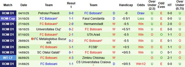 Nhận định Farul Constanta vs Botosani 01h30 ngày 08/11 - Ảnh 2
