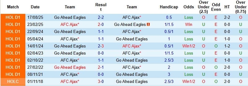 Nhận định Ajax vs Go Ahead Eagles 22h30 ngày 17/1: Không dễ cho chủ nhà - Ảnh 2