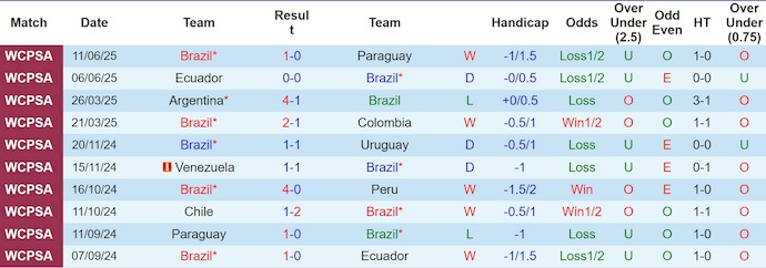 Nhận định, Soi kèo Brazil vs Chile 7h30 ngày 5/9: Giữ lại 3 điểm - Ảnh 1