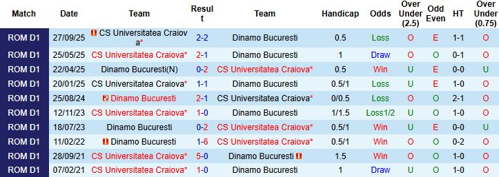 Nhận định Dinamo Bucuresti vs Universitatea Craiova 01h00 ngày 10/02: Kỳ phùng địch thủ - Ảnh 4