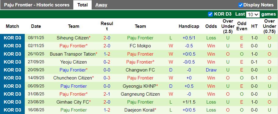 Nhận định Chungnam Asan vs Paju Frontier 12h00 ngày 2/3: Hạ tân binh - Ảnh 2