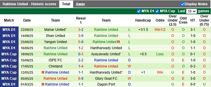 Nhận định Yadanarbon vs Rakhine United 16h30 ngày 29/9: Đội khách lép vế - Ảnh 3