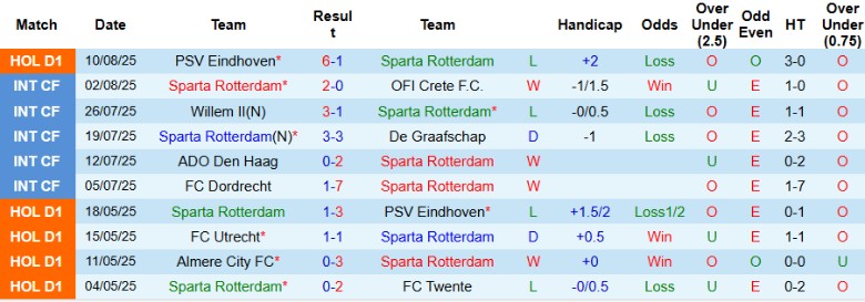 Nhận định, Soi kèo Sparta Rotterdam vs Utrecht, 19h30 ngày 17/8: Tiếp đà thăng hoa - Ảnh 3