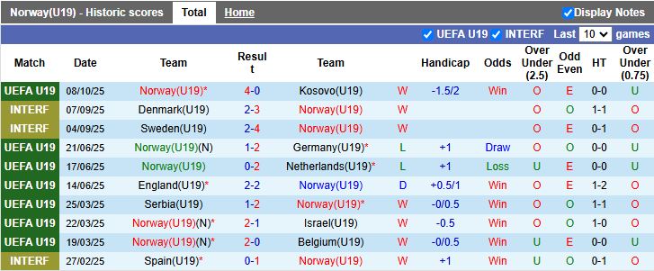 Nhận định U19 Na Uy vs U19 Armenia 20h00 ngày 11/10: Thị uy sức mạnh - Ảnh 2