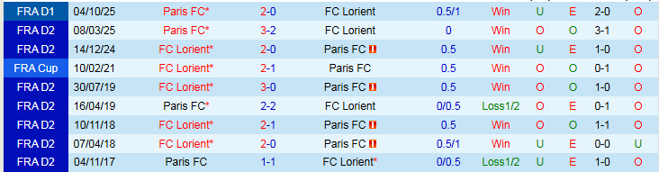 Nhận định Lorient vs Paris 2h30 ngày 5/2: Đôi công hấp dẫn - Ảnh 4