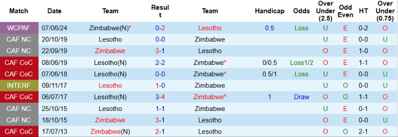 Nhận định Lesotho vs Zimbabwe, 23h00 ngày 13/10: Kết thúc nhẹ nhàng - Ảnh 2
