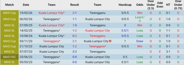 Nhận định Terengganu vs Kuala Lumpur City, 21h00 ngày 27/2: Đánh mất lợi thế - Ảnh 2