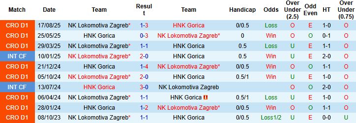 Nhận định Gorica vs Lokomotiva Zagreb 00h00 ngày 04/11: Khách có 3 điểm - Ảnh 4